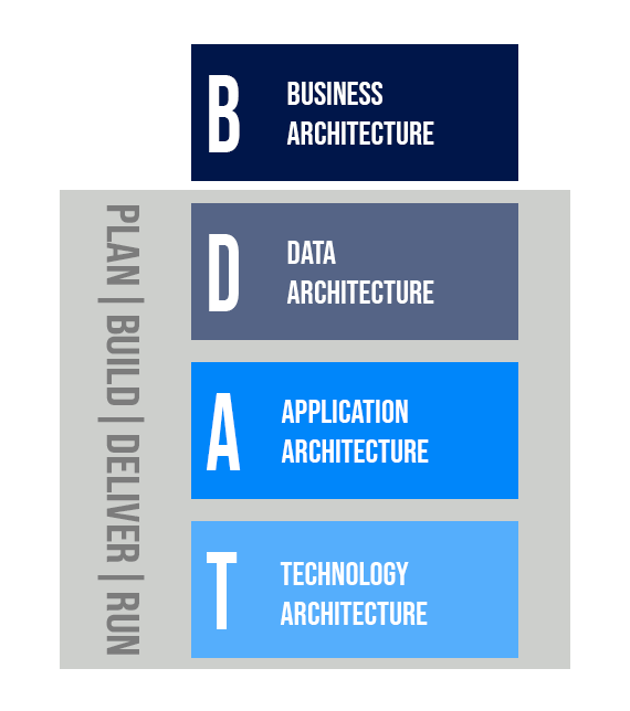 BDAT framework: Business, Data, Application, Technology layers with Plan, Build, Deliver, Run lifecycle