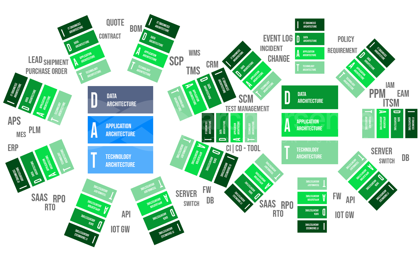 Culmination point: where business architecture and IT architecture meet
