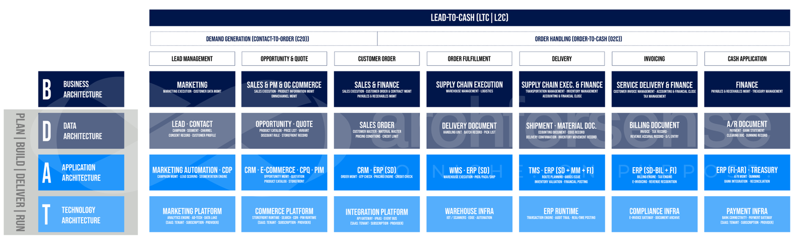 BDAT applied to the core business with Lead-to-Cash overlay