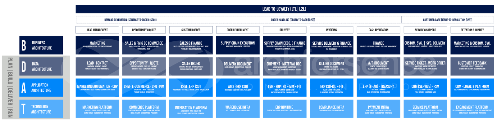 Side-by-side comparison of business BDAT and IT IDAT architectures