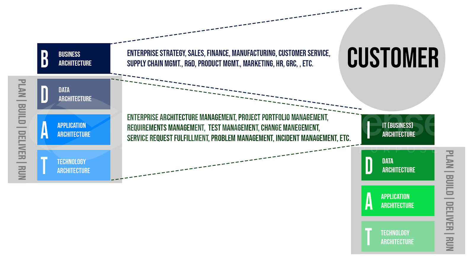 BDAT and IDAT architectures side by side, both oriented toward the customer