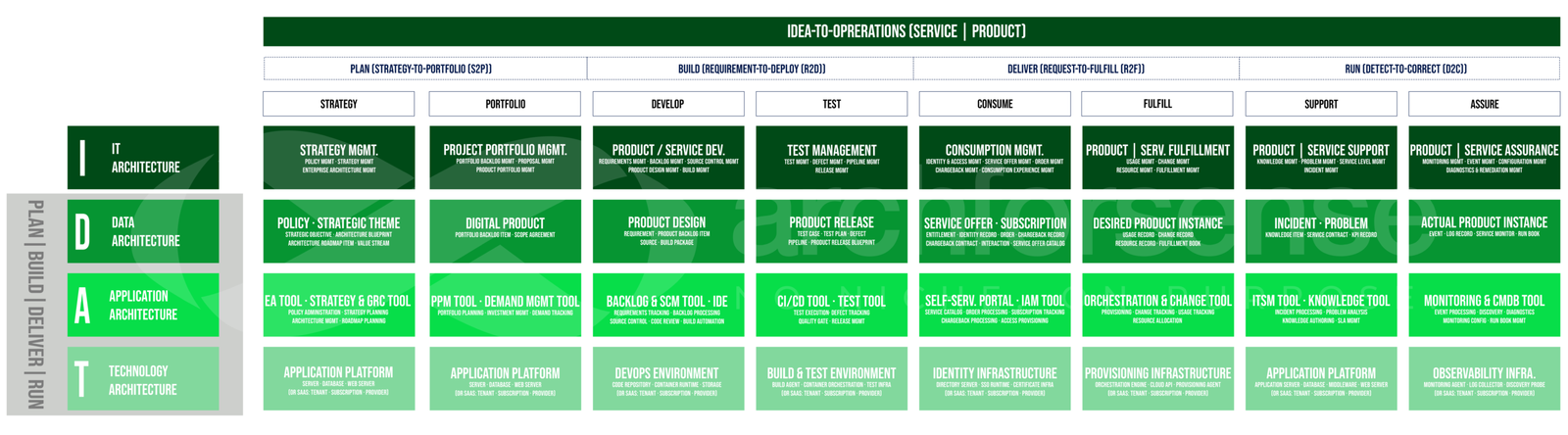 IDAT framework: Enterprise Architecture of IT with Idea-to-Operations value streams